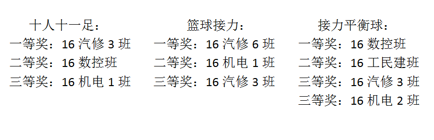 南陽工業學校趣味運動會獲獎名單